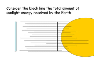 Consider the black line the total amount of
sunlight energy received by the Earth
 