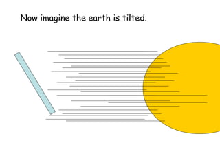 Now imagine the earth is tilted.
 