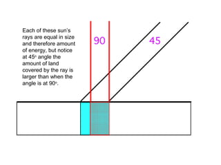 Each of these sun’s
rays are equal in size
and therefore amount
of energy, but notice
at 45o
angle the
amount of land
covered by the ray is
larger than when the
angle is at 90o
.
 
