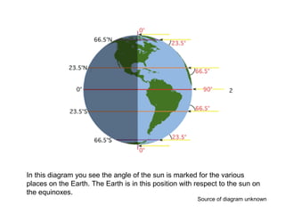 In this diagram you see the angle of the sun is marked for the various
places on the Earth. The Earth is in this position with respect to the sun on
the equinoxes.
Source of diagram unknown
 
