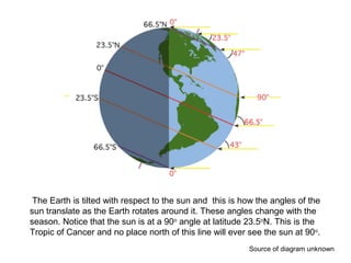 The Earth is tilted with respect to the sun and this is how the angles of the
sun translate as the Earth rotates around it. These angles change with the
season. Notice that the sun is at a 90o
angle at latitude 23.5o
N. This is the
Tropic of Cancer and no place north of this line will ever see the sun at 90o
.
Source of diagram unknown
 