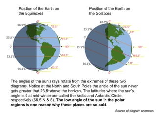 The angles of the sun’s rays rotate from the extremes of these two
diagrams. Notice at the North and South Poles the angle of the sun never
gets greater that 23.5o
above the horizon. The latitudes where the sun’s
angle is 0 at mid-winter are called the Arctic and Antarctic Circle,
respectively (66.5 N & S). The low angle of the sun in the polar
regions is one reason why these places are so cold.
Position of the Earth on
the Equinoxes
Position of the Earth on
the Solstices
Source of diagram unknown
 