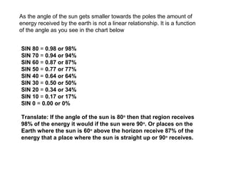 SIN 80 = 0.98 or 98%
SIN 70 = 0.94 or 94%
SIN 60 = 0.87 or 87%
SIN 50 = 0.77 or 77%
SIN 40 = 0.64 or 64%
SIN 30 = 0.50 or 50%
SIN 20 = 0.34 or 34%
SIN 10 = 0.17 or 17%
SIN 0 = 0.00 or 0%
Translate: If the angle of the sun is 80o
then that region receives
98% of the energy it would if the sun were 90o
. Or places on the
Earth where the sun is 60o
above the horizon receive 87% of the
energy that a place where the sun is straight up or 90o
receives.
As the angle of the sun gets smaller towards the poles the amount of
energy received by the earth is not a linear relationship. It is a function
of the angle as you see in the chart below
 