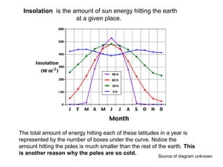 Insolation is the amount of sun energy hitting the earth
at a given place.
The total amount of energy hitting each of these latitudes in a year is
represented by the number of boxes under the curve. Notice the
amount hitting the poles is much smaller than the rest of the earth. This
is another reason why the poles are so cold.
Source of diagram unknown
 