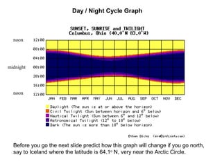 Before you go the next slide predict how this graph will change if you go north,
say to Iceland where the latitude is 64.1o
N, very near the Arctic Circle.
Day / Night Cycle Graph
midnight
noon
noon
 