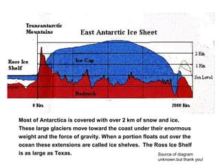 Most of Antarctica is covered with over 2 km of snow and ice.
These large glaciers move toward the coast under their enormous
weight and the force of gravity. When a portion floats out over the
ocean these extensions are called ice shelves. The Ross Ice Shelf
is as large as Texas. Source of diagram
unknown.but thank you!
 