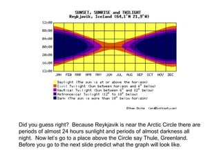 Did you guess right? Because Reykjavik is near the Arctic Circle there are
periods of almost 24 hours sunlight and periods of almost darkness all
night. Now let’s go to a place above the Circle say Thule, Greenland.
Before you go to the next slide predict what the graph will look like.
 