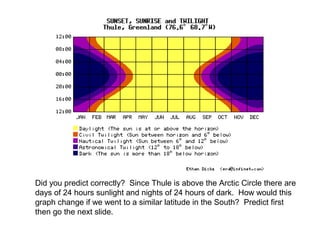 Did you predict correctly? Since Thule is above the Arctic Circle there are
days of 24 hours sunlight and nights of 24 hours of dark. How would this
graph change if we went to a similar latitude in the South? Predict first
then go the next slide.
 