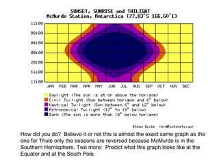 How did you do? Believe it or not this is almost the exact same graph as the
one for Thule only the seasons are reversed because McMurdo is in the
Southern Hemisphere. Two more: Predict what this graph looks like at the
Equator and at the South Pole.
 