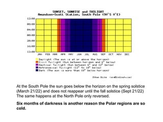 At the South Pole the sun goes below the horizon on the spring solstice
(March 21/22) and does not reappear until the fall solstice (Sept 21/22)
The same happens at the North Pole only reversed.
Six months of darkness is another reason the Polar regions are so
cold.
 
