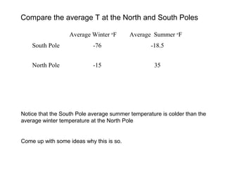 Average Winter o
F Average Summer o
F
South Pole -76 -18.5
North Pole -15 35
Notice that the South Pole average summer temperature is colder than the
average winter temperature at the North Pole
Come up with some ideas why this is so.
Compare the average T at the North and South Poles
 
