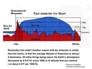 Remember this slide? Another reason that the Antarctic is colder
than the Arctic, is that the average altitude of Antarctica is almost
2 kilometers. All other things being equal, the Earth’s atmosphere
decreases by 6.5o
C for every 1000 m of altitude that you ascend
( or about 3.5o
F per 1000 ft). Source of diagram
unknown.but thank you!
 