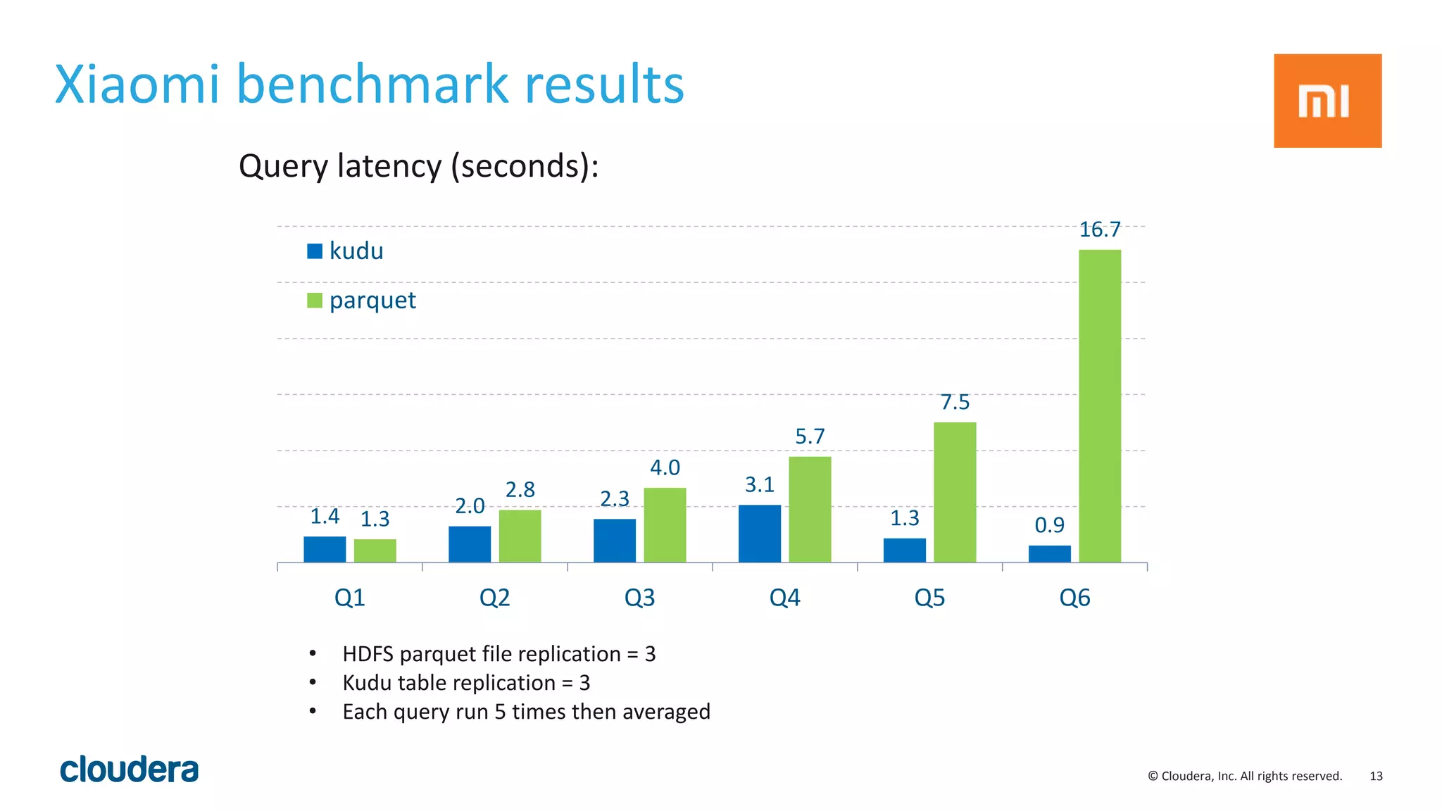 13© Cloudera, Inc. All rights reserved.
Xiaomi benchmark results
1.4 2.0 2.3
3.1
1.3 0.91.3
2.8
4.0
5.7
7.5
16.7
Q1 Q2 Q3 Q4 Q5 Q6
kudu
parquet
Query latency (seconds):
• HDFS parquet file replication = 3
• Kudu table replication = 3
• Each query run 5 times then averaged
 