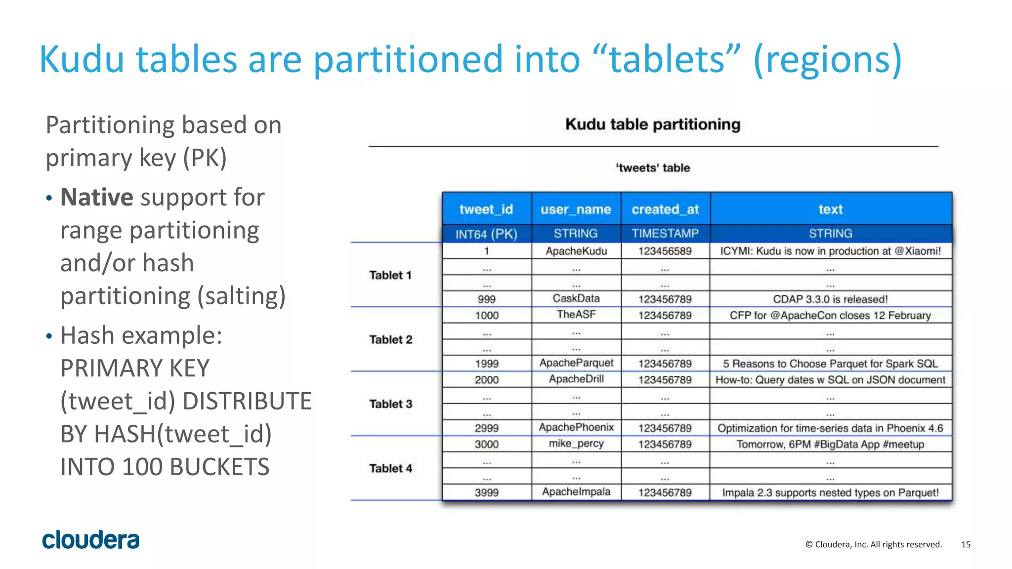 15© Cloudera, Inc. All rights reserved.
Kudu tables are partitioned into “tablets” (regions)
Partitioning based on
primary key (PK)
• Native support for
range partitioning
and/or hash
partitioning (salting)
• Hash example:
PRIMARY KEY
(tweet_id) DISTRIBUTE
BY HASH(tweet_id)
INTO 100 BUCKETS
 