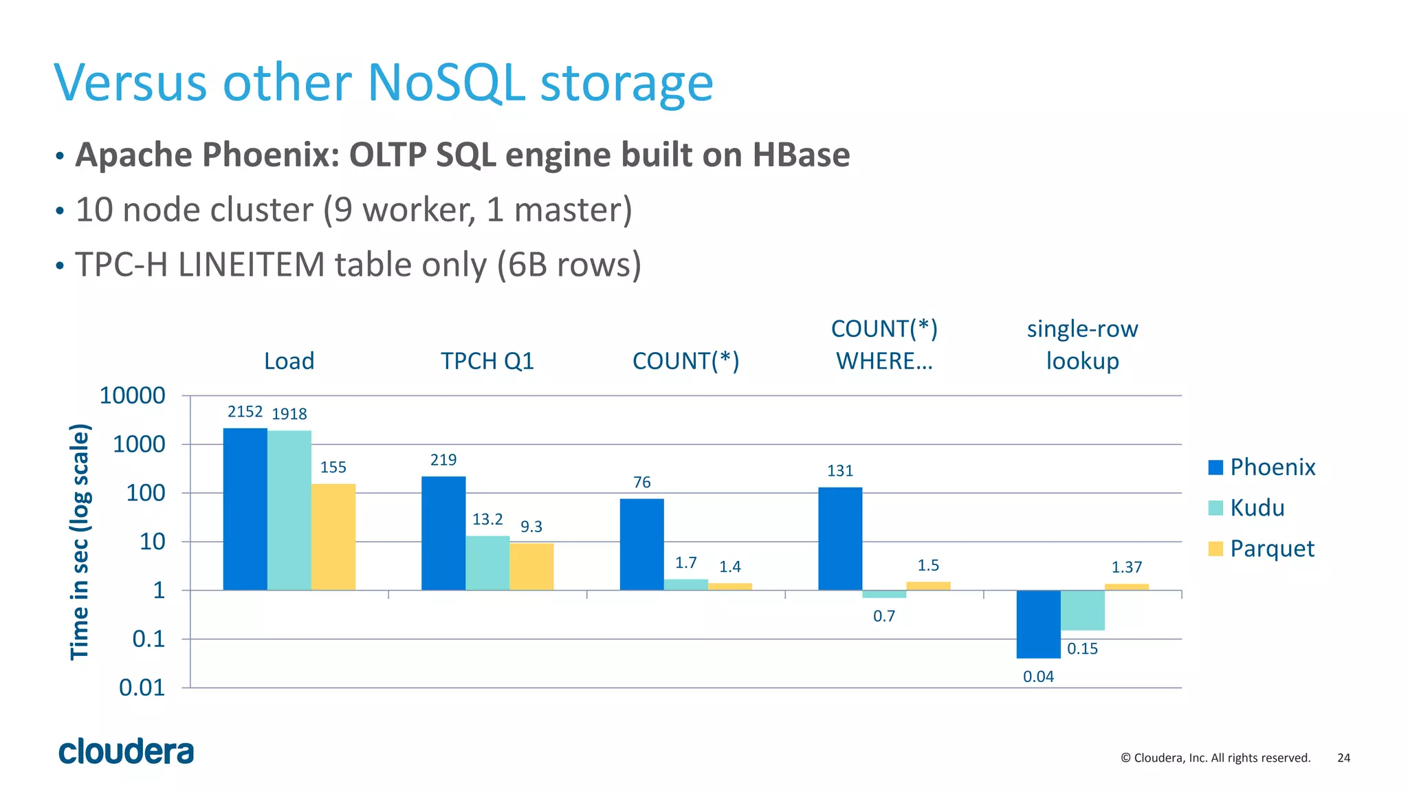 24© Cloudera, Inc. All rights reserved.
Versus other NoSQL storage
• Apache Phoenix: OLTP SQL engine built on HBase
• 10 node cluster (9 worker, 1 master)
• TPC-H LINEITEM table only (6B rows)
2152
219
76
131
0.04
1918
13.2
1.7
0.7
0.15
155
9.3
1.4 1.5 1.37
0.01
0.1
1
10
100
1000
10000
Load TPCH Q1 COUNT(*)
COUNT(*)
WHERE…
single-row
lookup
Timeinsec(logscale)
Phoenix
Kudu
Parquet
 
