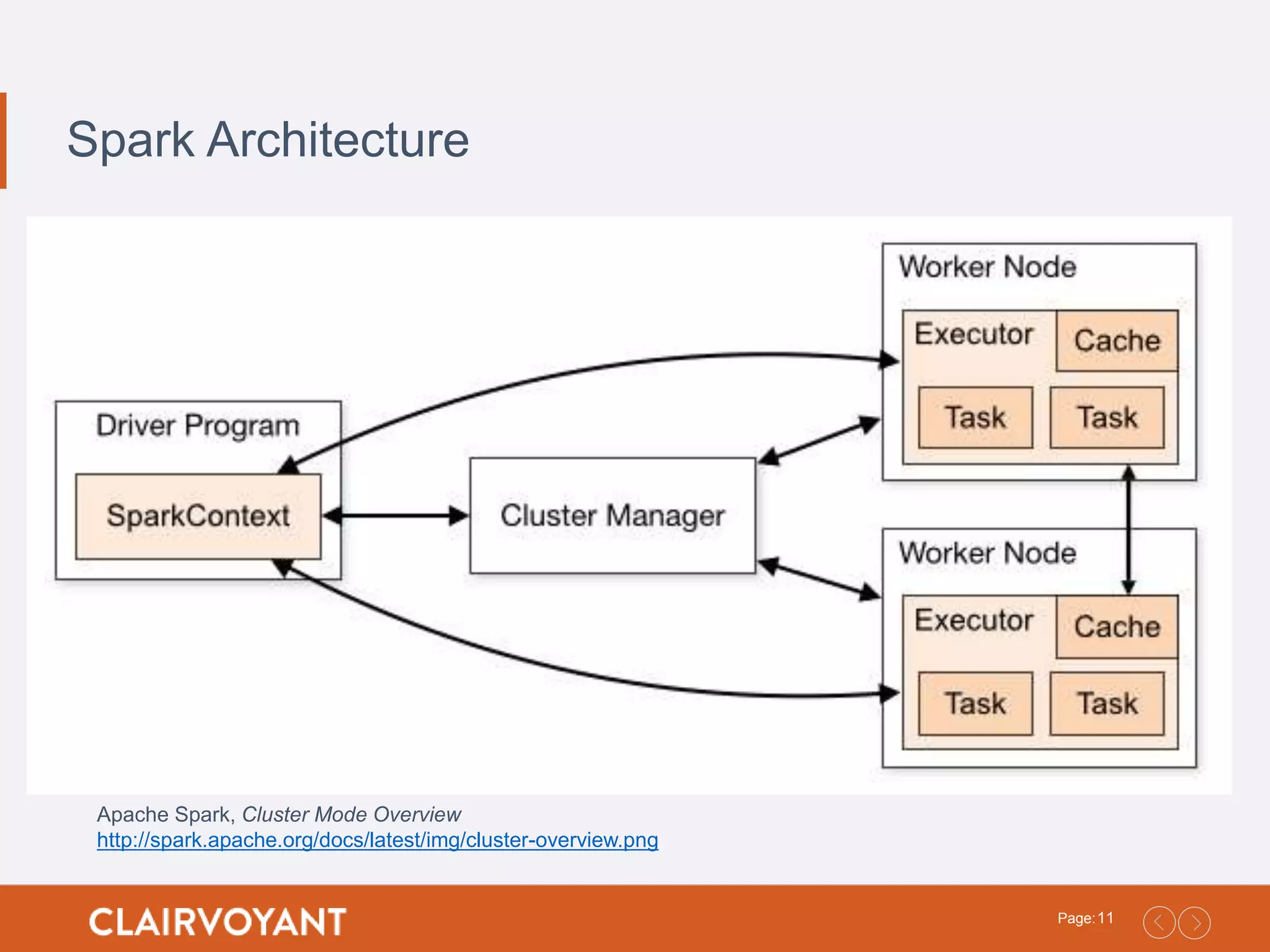 11Page: Spark Architecture Apache Spark, Cluster Mode Overview http://spark.apache.org/docs/latest/img/cluster-overview.png 