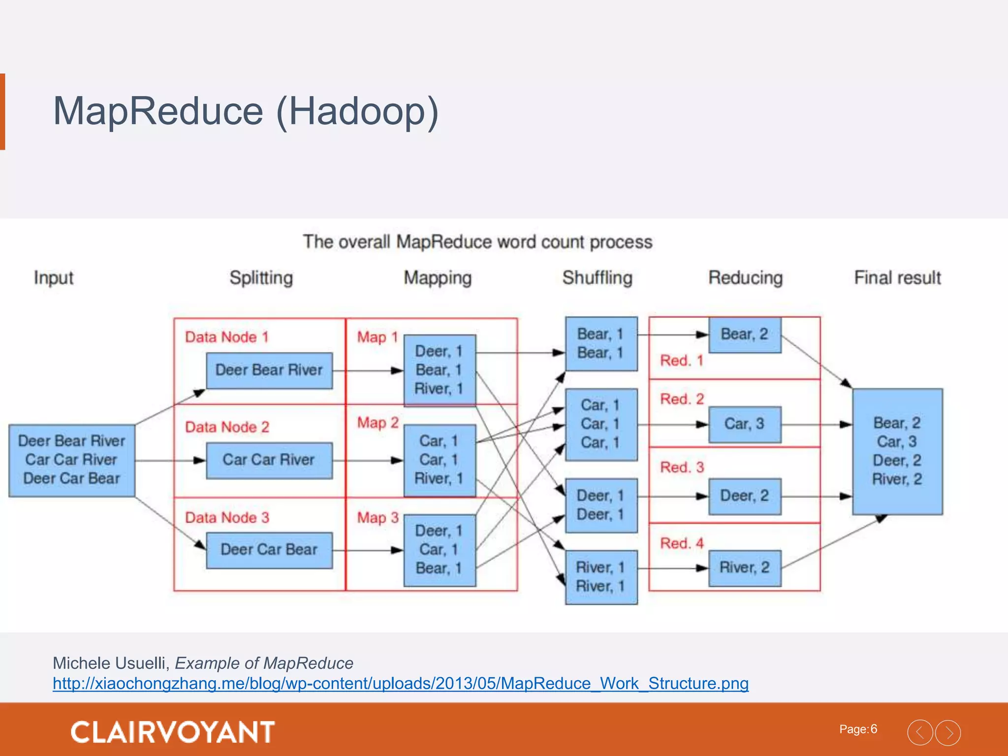 6Page: MapReduce (Hadoop) Michele Usuelli, Example of MapReduce http://xiaochongzhang.me/blog/wp-content/uploads/2013/05/MapReduce_Work_Structure.png 