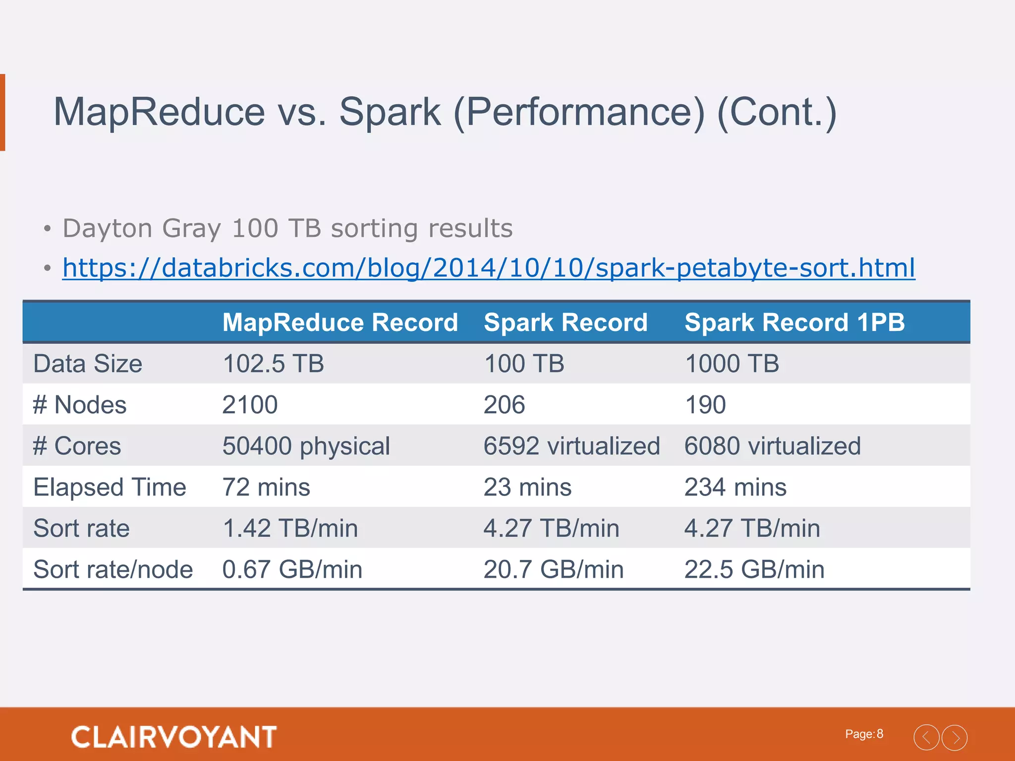 8Page: MapReduce vs. Spark (Performance) (Cont.) • Dayton Gray 100 TB sorting results • https://databricks.com/blog/2014/10/10/spark-petabyte-sort.html MapReduce Record Spark Record Spark Record 1PB Data Size 102.5 TB 100 TB 1000 TB # Nodes 2100 206 190 # Cores 50400 physical 6592 virtualized 6080 virtualized Elapsed Time 72 mins 23 mins 234 mins Sort rate 1.42 TB/min 4.27 TB/min 4.27 TB/min Sort rate/node 0.67 GB/min 20.7 GB/min 22.5 GB/min 