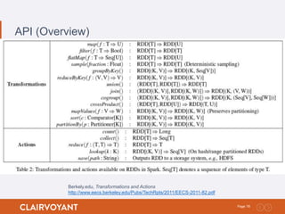 16Page:
API (Overview)
Berkely.edu, Transformations and Actions
http://www.eecs.berkeley.edu/Pubs/TechRpts/2011/EECS-2011-82.pdf
 