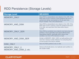 22Page:
RDD Persistence (Storage Levels)
Storage Level MEANING
MEMORY_ONLY Store RDD as deserialized Java objects in the JVM. If the
RDD does not fit in memory, some partitions will not be
cached and will be recomputed on the fly each time
they're needed. This is the default level.
MEMORY_AND_DISK Store RDD as deserialized Java objects in the JVM. If the
RDD does not fit in memory, store the partitions that don't
fit on disk, and read them from there when they're
needed.
MEMORY_ONLY_SER Store RDD as serialized Java objects (one byte array per
partition). This is generally more space-efficient than
deserialized objects, especially when using a fast
serializer, but more CPU-intensive to read.
MEMORY_AND_DISK_SER Similar to MEMORY_ONLY_SER, but spill partitions that
don't fit in memory to disk instead of re-computing them
on the fly each time they're needed.
DISK_ONLY Store the RDD partitions only on disk.
MEMORY_ONLY_2,
MEMORY_AND_DISK_2, etc.
Same as the levels above, but replicate each partition on
two cluster nodes.
 