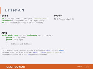 34Page:
Dataset API
Scala
val df = sqlContext.read.json(”people.json”)
case class Person(name: String, age: Long)
val ds: Dataset[Person] = df.as[Person]
Python
Not Supported 
Java
public static class Person implements Serializable {
private String name;
private long age;
/*
Getters and Setters
*/
}
Encoder<Person> personEncoder = Encoders.bean(Person.class);
Dataset[Row] df = sqlContext.read().json(“people.json”);
Dataset<Person> ds = df.as(personEncoder);
 