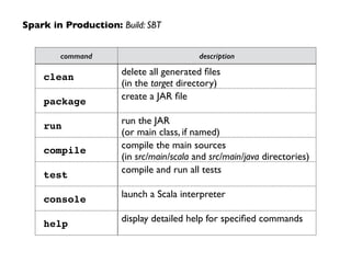 Spark in Production: Build: SBT
command description
clean
delete all generated ﬁles  
(in the target directory)
package
create a JAR ﬁle
run
run the JAR  
(or main class, if named)
compile
compile the main sources  
(in src/main/scala and src/main/java directories)
test
compile and run all tests
console
launch a Scala interpreter
help
display detailed help for speciﬁed commands
 