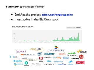 • 2nd Apache project ohloh.net/orgs/apache	

• most active in the Big Data stack
Summary: Spark has lots of activity!
 