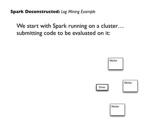 Driver
Worker
Worker
Worker
Spark Deconstructed: Log Mining Example
We start with Spark running on a cluster… 
submitting code to be evaluated on it:
 