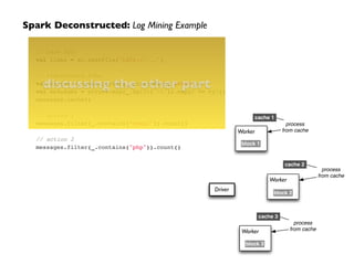 Driver
Worker
Worker
Worker
block 1
block 2
block 3
cache 1
cache 2
cache 3
process
from cache
process
from cache
process
from cache
Spark Deconstructed: Log Mining Example
// base RDD!
val lines = sc.textFile("hdfs://...")!
!
// transformed RDDs!
val errors = lines.filter(_.startsWith("ERROR"))!
val messages = errors.map(_.split("t")).map(r => r(1))!
messages.cache()!
!
// action 1!
messages.filter(_.contains(“mysql")).count()!
!
// action 2!
messages.filter(_.contains("php")).count()
discussing the other part
 
