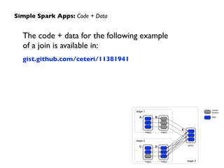 Simple Spark Apps: Code + Data
The code + data for the following example  
of a join is available in:	

gist.github.com/ceteri/11381941
A:
stage 1
B:
C:
stage 2
D:
stage 3
E:
map() map()
map() map()
join()
cached
partition
RDD
 