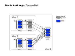 Simple Spark Apps: Operator Graph
A:
stage 1
B:
C:
stage 2
D:
stage 3
E:
map() map()
map() map()
join()
cached
partition
RDD
 
