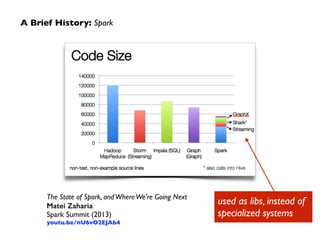 A Brief History: Spark
The State of Spark, andWhereWe're Going Next	

Matei Zaharia
Spark Summit (2013)	

youtu.be/nU6vO2EJAb4
used as libs, instead of
specialized systems
 