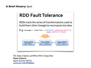 The State of Spark, andWhereWe're Going Next	

Matei Zaharia
Spark Summit (2013)	

youtu.be/nU6vO2EJAb4
A Brief History: Spark
 