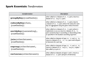 Spark Essentials: Transformations
transformation description
groupByKey([numTasks])
when called on a dataset of (K, V) pairs, returns a
dataset of (K, Seq[V]) pairs
reduceByKey(func,
[numTasks])
when called on a dataset of (K, V) pairs, returns  
a dataset of (K, V) pairs where the values for each  
key are aggregated using the given reduce function
sortByKey([ascending],
[numTasks])
when called on a dataset of (K, V) pairs where K
implements Ordered, returns a dataset of (K, V)  
pairs sorted by keys in ascending or descending order,
as speciﬁed in the boolean ascending argument
join(otherDataset,
[numTasks])
when called on datasets of type (K, V) and (K, W),
returns a dataset of (K, (V, W)) pairs with all pairs  
of elements for each key
cogroup(otherDataset,
[numTasks])
when called on datasets of type (K, V) and (K, W),
returns a dataset of (K, Seq[V], Seq[W]) tuples –
also called groupWith
cartesian(otherDataset)
when called on datasets of types T and U, returns a
dataset of (T, U) pairs (all pairs of elements)
 