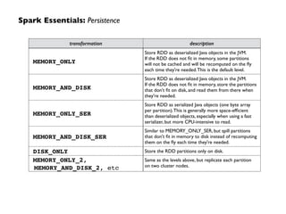 Spark Essentials: Persistence
transformation description
MEMORY_ONLY
Store RDD as deserialized Java objects in the JVM.  
If the RDD does not ﬁt in memory, some partitions  
will not be cached and will be recomputed on the ﬂy
each time they're needed.This is the default level.
MEMORY_AND_DISK
Store RDD as deserialized Java objects in the JVM.  
If the RDD does not ﬁt in memory, store the partitions
that don't ﬁt on disk, and read them from there when
they're needed.
MEMORY_ONLY_SER
Store RDD as serialized Java objects (one byte array  
per partition).This is generally more space-efﬁcient  
than deserialized objects, especially when using a fast
serializer, but more CPU-intensive to read.
MEMORY_AND_DISK_SER
Similar to MEMORY_ONLY_SER, but spill partitions
that don't ﬁt in memory to disk instead of recomputing
them on the ﬂy each time they're needed.
DISK_ONLY Store the RDD partitions only on disk.
MEMORY_ONLY_2,
MEMORY_AND_DISK_2, etc
Same as the levels above, but replicate each partition  
on two cluster nodes.
 