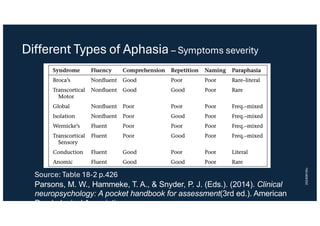 Different Types of Aphasia – Symptoms severity
Source: Table 18-2 p.426
Parsons, M. W., Hammeke, T. A., & Snyder, P. J. (Eds.). (2014). Clinical
neuropsychology: A pocket handbook for assessment(3rd ed.). American
Psychological Association. https://doi.org/10.1037/14339-000
20240916lc
 