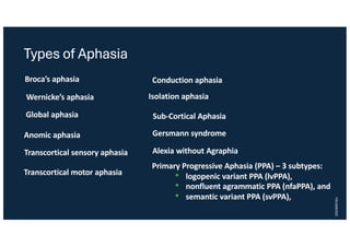 Types of Aphasia
Broca’s aphasia
Transcortical motor aphasia
Global aphasia
Isolation aphasia
Wernicke’s aphasia
Transcortical sensory aphasia
Conduction aphasia
Anomic aphasia
Alexia without Agraphia
Gersmann syndrome
Sub-Cortical Aphasia
Primary Progressive Aphasia (PPA) – 3 subtypes:
• logopenic variant PPA (lvPPA),
• nonfluent agrammatic PPA (nfaPPA), and
• semantic variant PPA (svPPA),
20240916lc
 