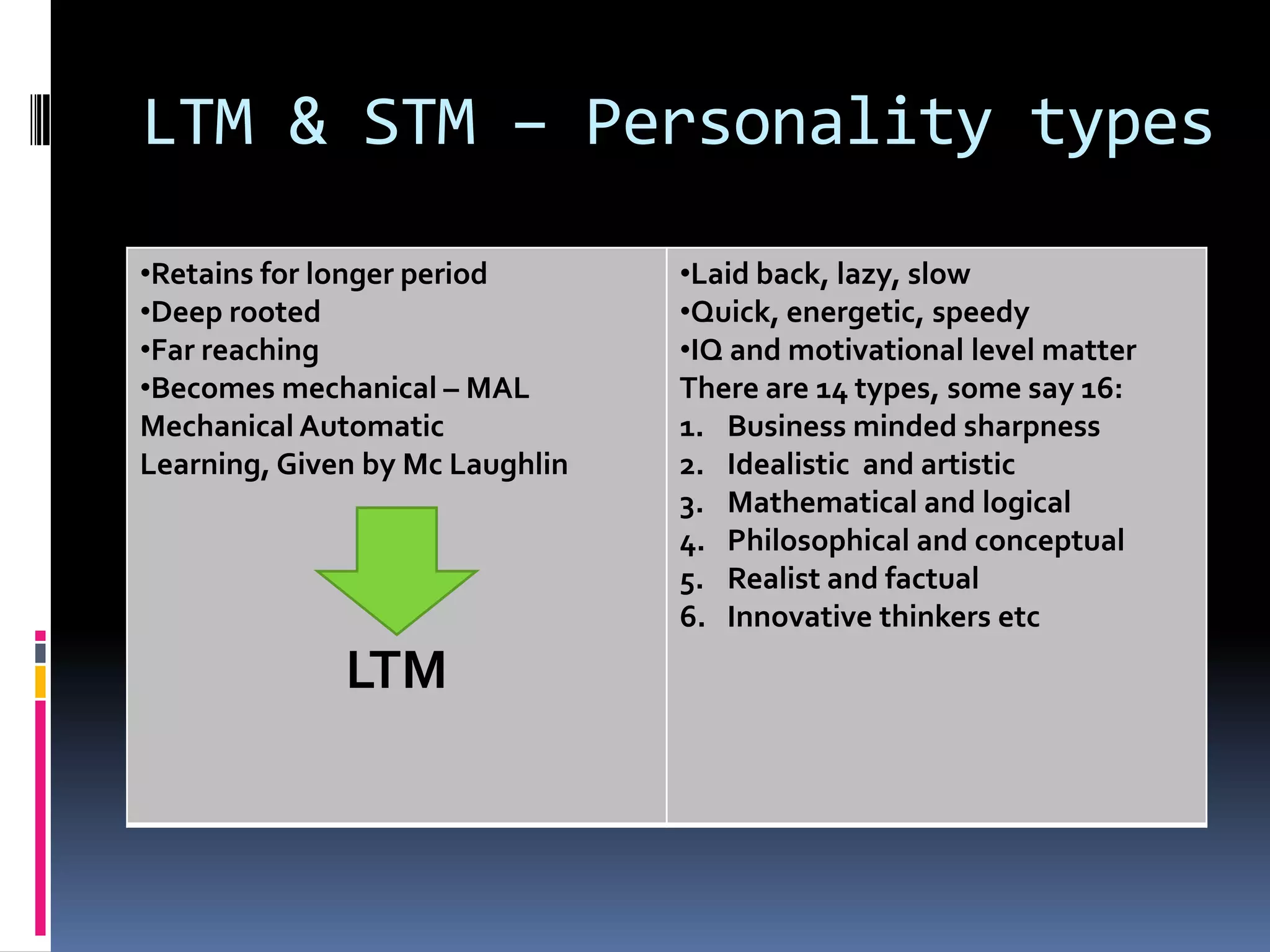 LTM & STM – Personality types
•Retains for longer period       •Laid back, lazy, slow
•Deep rooted                     •Quick, energetic, speedy
•Far reaching                    •IQ and motivational level matter
•Becomes mechanical – MAL        There are 14 types, some say 16:
Mechanical Automatic             1. Business minded sharpness
Learning, Given by Mc Laughlin   2. Idealistic and artistic
                                 3. Mathematical and logical
                                 4. Philosophical and conceptual
                                 5. Realist and factual
                                 6. Innovative thinkers etc
              LTM
 