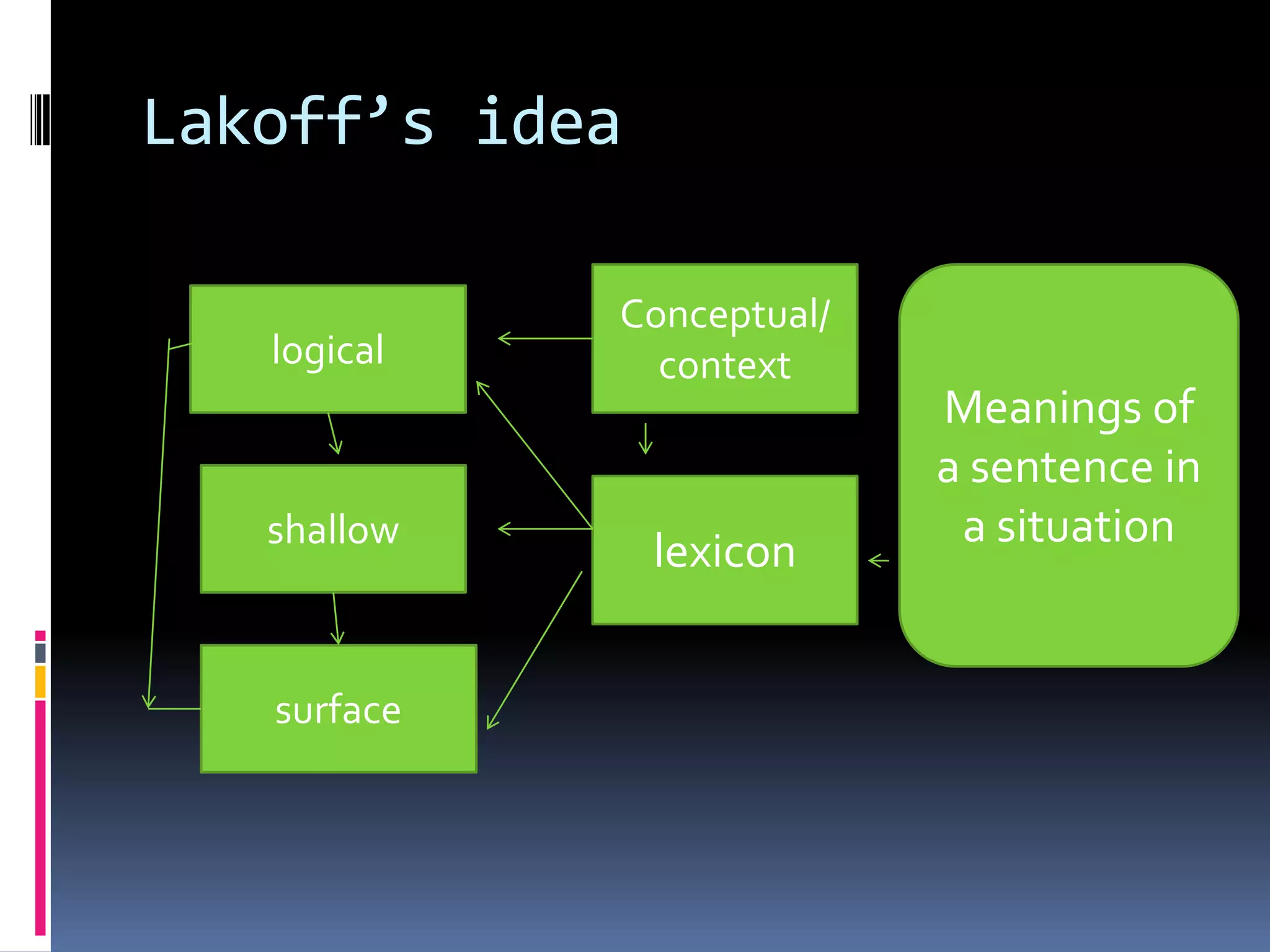 Lakoff’s idea

             Conceptual/
   logical     context
                           Meanings of
                           a sentence in
   shallow                  a situation
                lexicon


   surface
 
