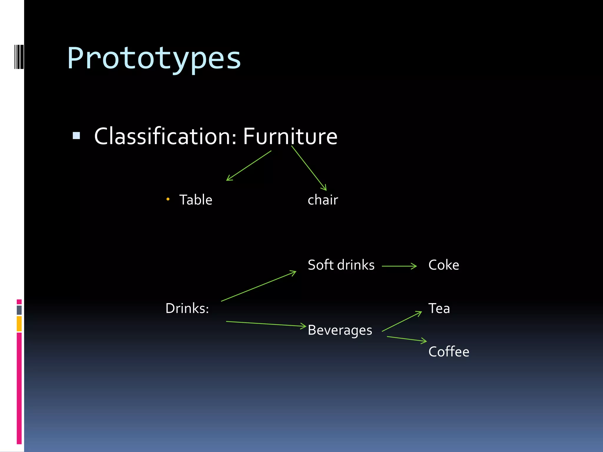 Prototypes

 Classification: Furniture

          Table       chair



                       Soft drinks   Coke

         Drinks:                     Tea
                       Beverages
                                     Coffee
 