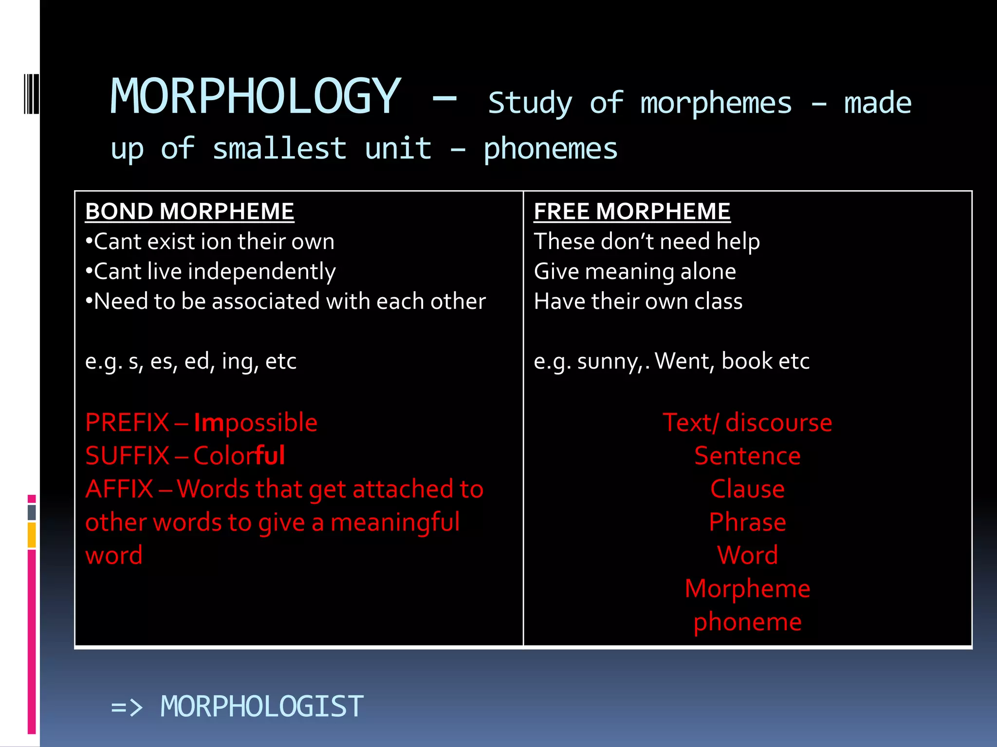 MORPHOLOGY –          Study of morphemes – made
  up of smallest unit – phonemes
BOND MORPHEME                            FREE MORPHEME
•Cant exist ion their own                These don’t need help
•Cant live independently                 Give meaning alone
•Need to be associated with each other   Have their own class

e.g. s, es, ed, ing, etc                 e.g. sunny,. Went, book etc

PREFIX – Impossible                                  Text/ discourse
SUFFIX – Colorful                                      Sentence
AFFIX – Words that get attached to                       Clause
other words to give a meaningful                         Phrase
word                                                      Word
                                                       Morpheme
                                                       phoneme


  => MORPHOLOGIST
 