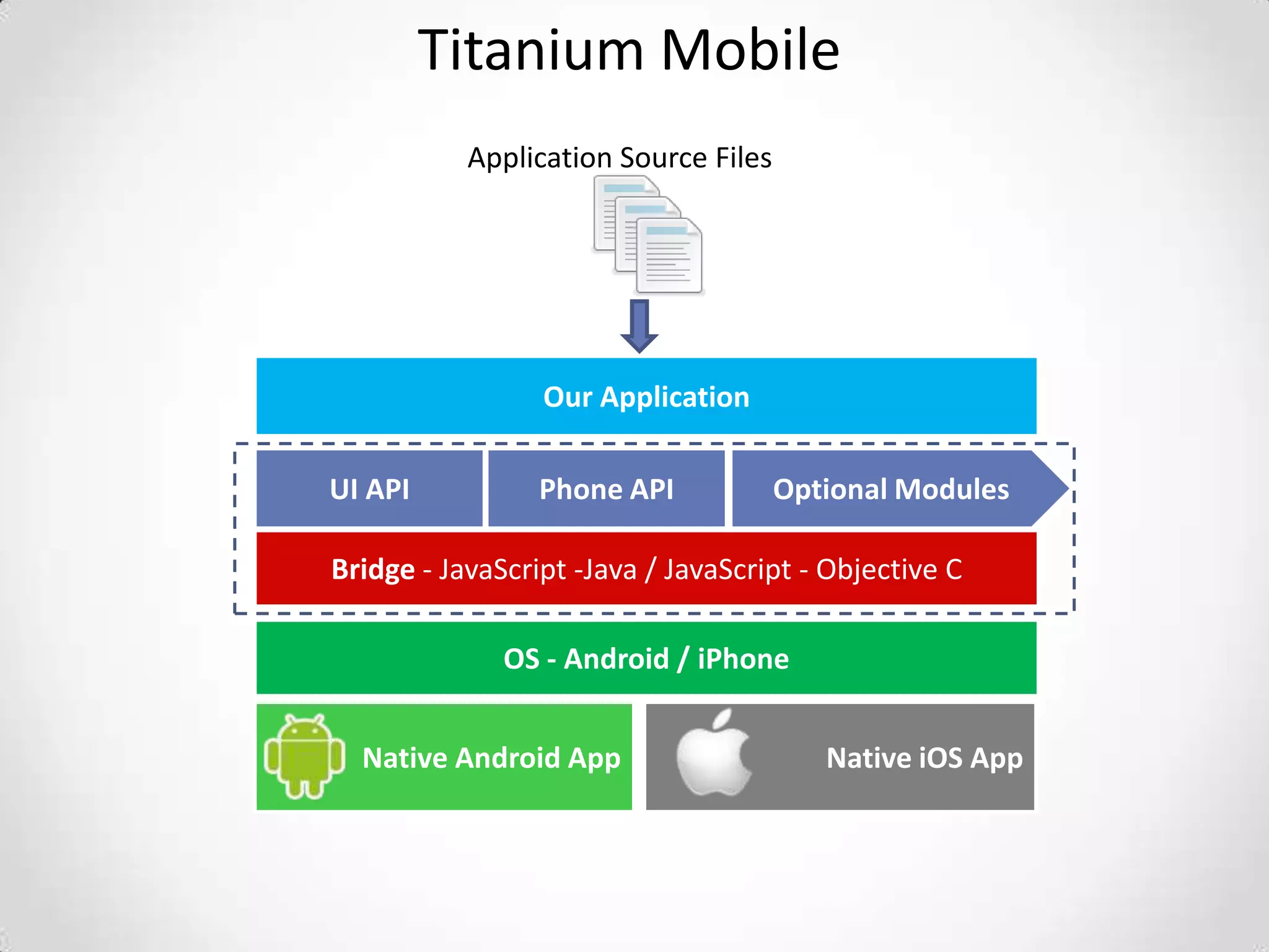 Titanium Mobile
           Application Source Files




                 Our Application

UI API           Phone API            Optional Modules

Bridge - JavaScript -Java / JavaScript - Objective C

              OS - Android / iPhone


  Native Android App                     Native iOS App
 