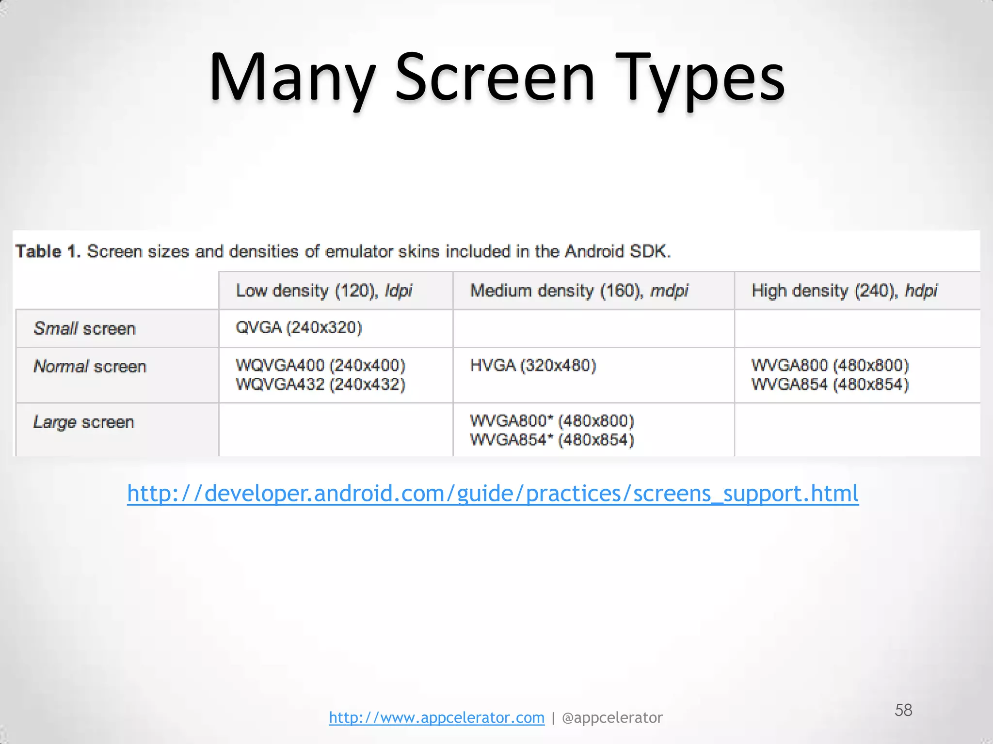 Many Screen Types




http://developer.android.com/guide/practices/screens_support.html




                 http://www.appcelerator.com | @appcelerator        58
 