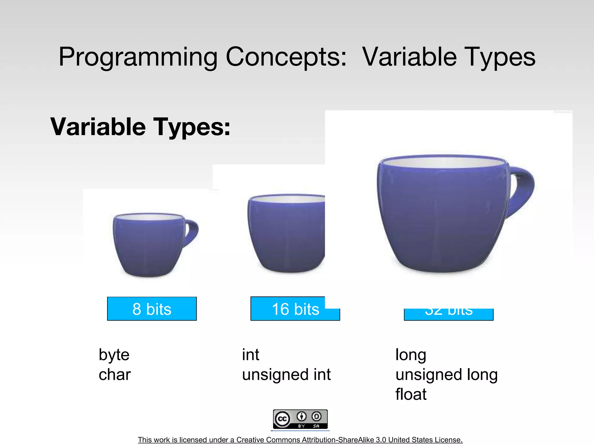 This work is licensed under a Creative Commons Attribution-ShareAlike 3.0 United States License.
Programming Concepts: Variable Types
Variable Types:
8 bits 16 bits 32 bits
byte
char
int
unsigned int
long
unsigned long
float
 