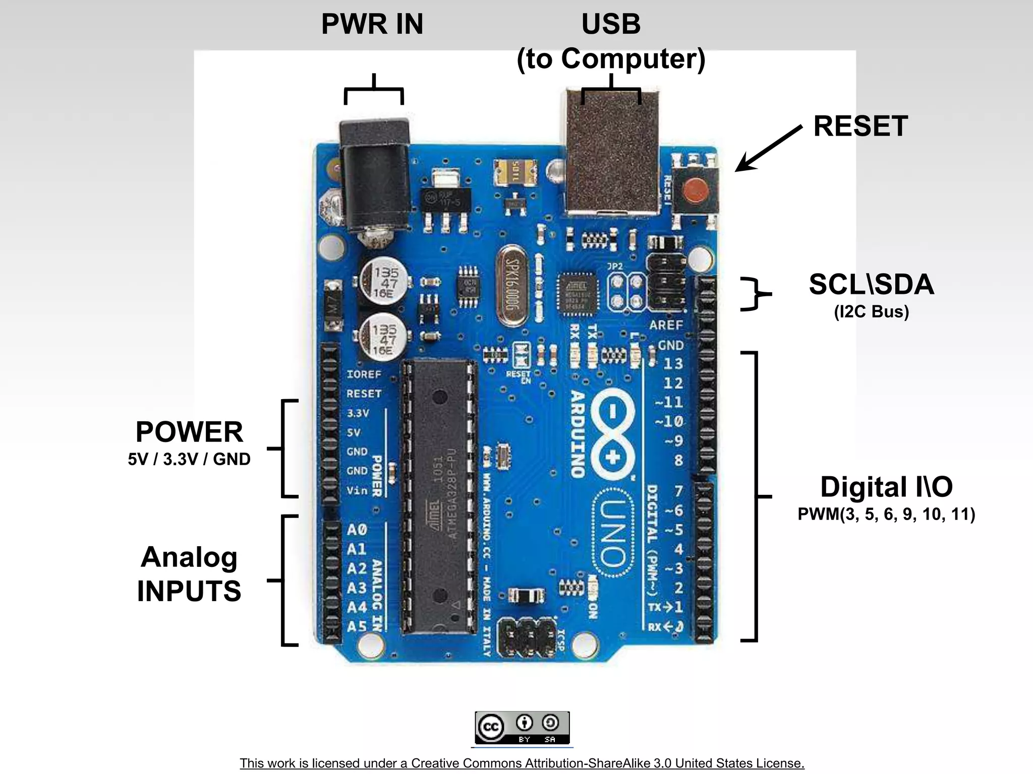 This work is licensed under a Creative Commons Attribution-ShareAlike 3.0 United States License.
Analog
INPUTS
Digital IO
PWM(3, 5, 6, 9, 10, 11)
PWR IN USB
(to Computer)
SCLSDA
(I2C Bus)
POWER
5V / 3.3V / GND
RESET
 