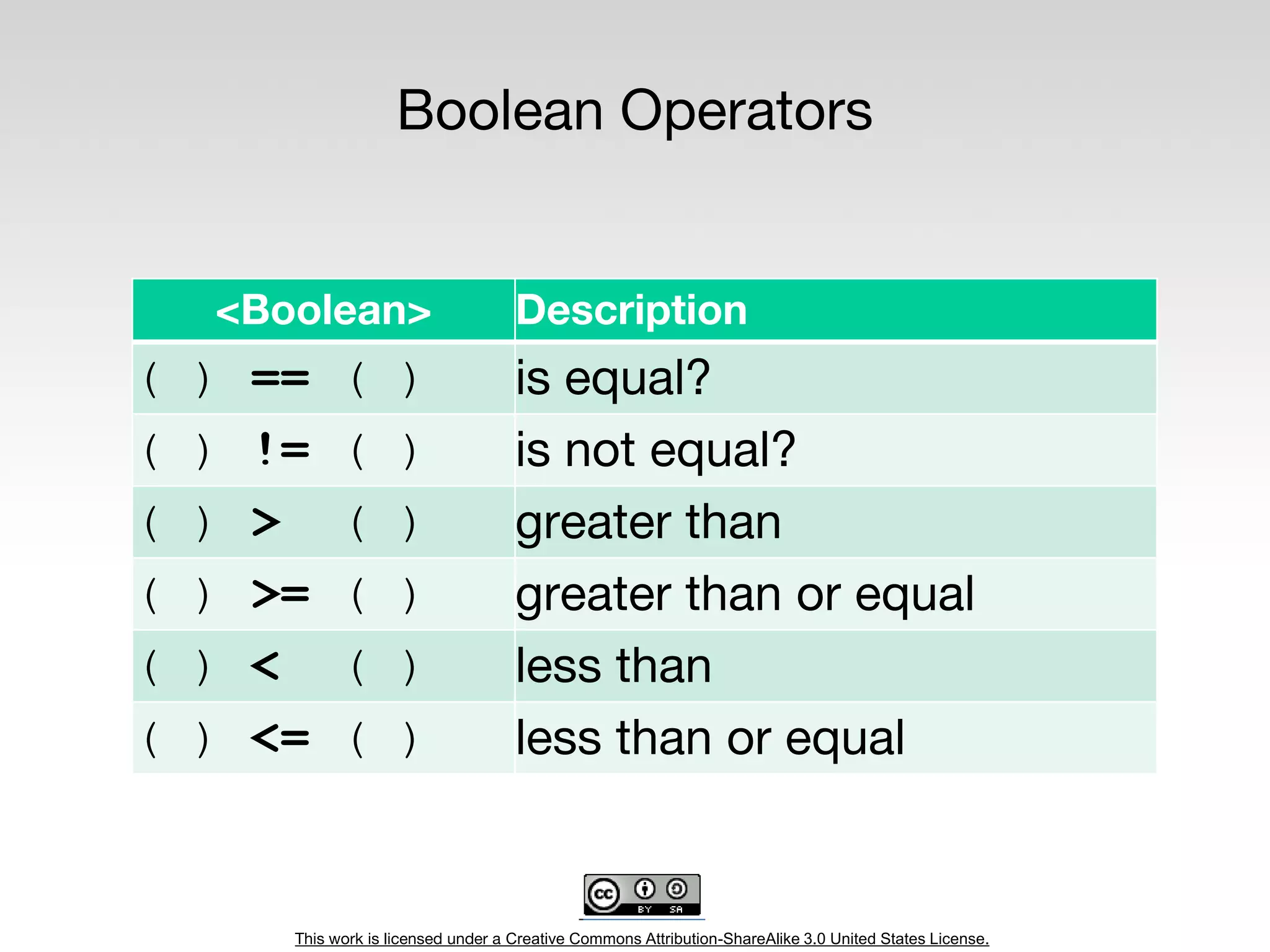 This work is licensed under a Creative Commons Attribution-ShareAlike 3.0 United States License.
Boolean Operators
<Boolean> Description
( ) == ( ) is equal?
( ) != ( ) is not equal?
( ) > ( ) greater than
( ) >= ( ) greater than or equal
( ) < ( ) less than
( ) <= ( ) less than or equal
 
