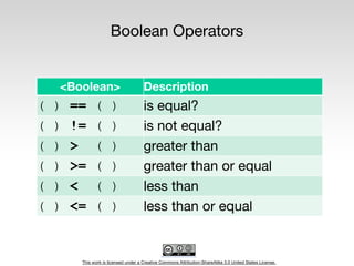 This work is licensed under a Creative Commons Attribution-ShareAlike 3.0 United States License.
Boolean Operators
<Boolean> Description
( ) == ( ) is equal?
( ) != ( ) is not equal?
( ) > ( ) greater than
( ) >= ( ) greater than or equal
( ) < ( ) less than
( ) <= ( ) less than or equal
 