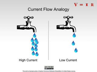 This work is licensed under a Creative Commons Attribution-ShareAlike 3.0 United States License.
Current Flow Analogy
High Current Low Current
 