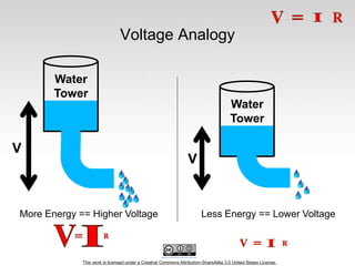 This work is licensed under a Creative Commons Attribution-ShareAlike 3.0 United States License.
Water
Tower
Voltage Analogy
More Energy == Higher Voltage Less Energy == Lower Voltage
V
Water
Tower
V
 