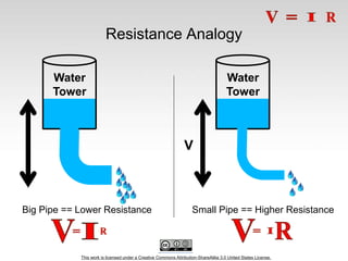 This work is licensed under a Creative Commons Attribution-ShareAlike 3.0 United States License.
Resistance Analogy
Big Pipe == Lower Resistance Small Pipe == Higher Resistance
Water
Tower
Water
Tower
V
 